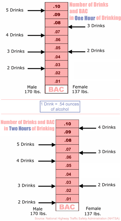 bac calculator arizona dui defense bac chart female